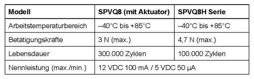 Alps Alpine erweitert Produktpalette kompakter, wasserdichter Detektorschalter für Kfz-Anwendungen